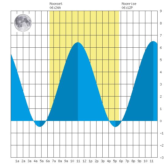 Branford tide chart for Tuesday, March 3, 2026