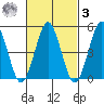 Branford tide chart for Tuesday, March 3, 2026