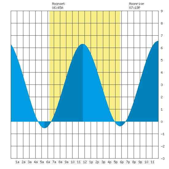Branford tide chart for Wednesday, March 4, 2026