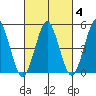 Branford tide chart for Wednesday, March 4, 2026