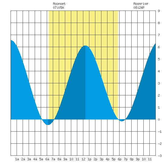 Branford tide chart for Thursday, March 5, 2026
