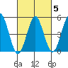 Branford tide chart for Thursday, March 5, 2026