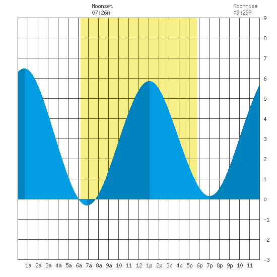 Branford tide chart for Friday, March 6, 2026
