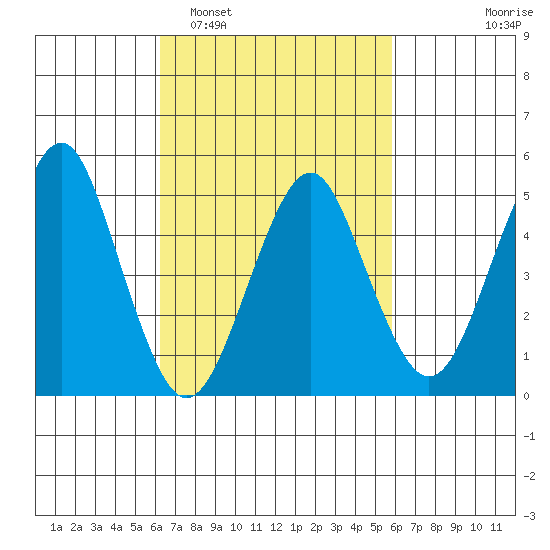 Branford tide chart for Saturday, March 7, 2026