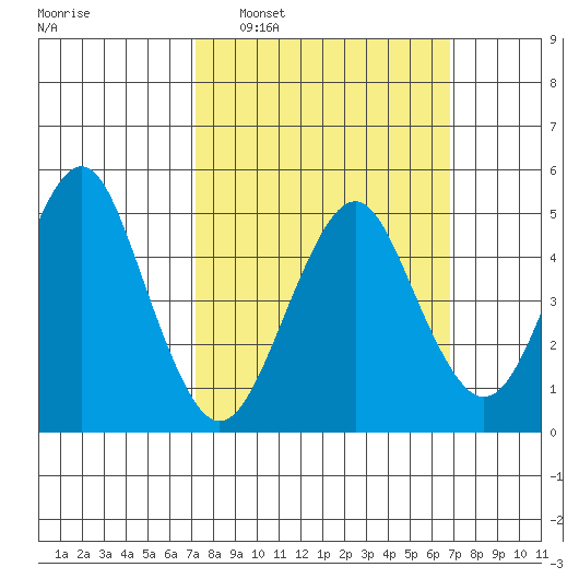 Branford tide chart for Sunday, March 8, 2026