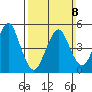 Branford tide chart for Sunday, March 8, 2026