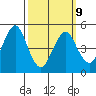 Branford tide chart for Monday, March 9, 2026