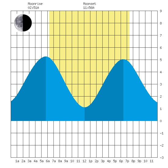 Branford tide chart for Friday, April 10, 2026