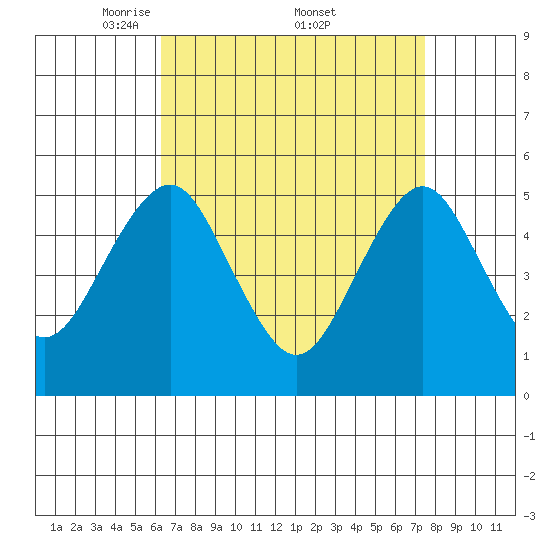 Branford tide chart for Saturday, April 11, 2026
