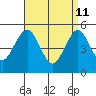 Branford tide chart for Saturday, April 11, 2026