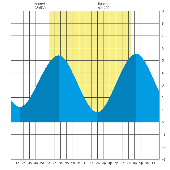 Branford tide chart for Sunday, April 12, 2026