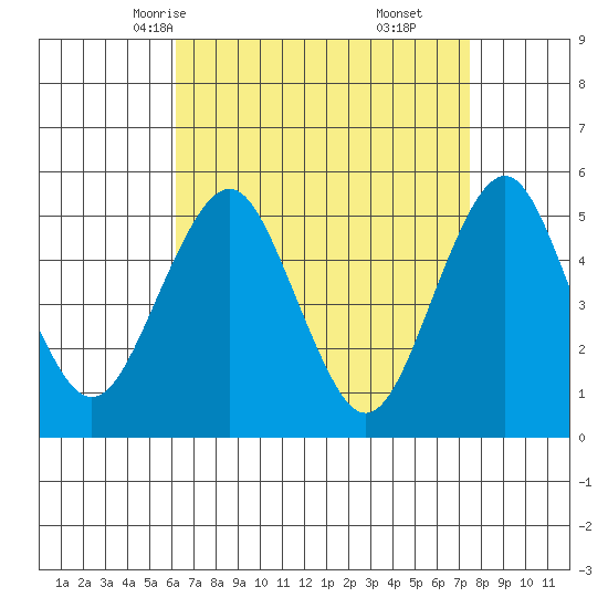 Branford tide chart for Monday, April 13, 2026