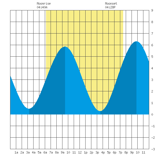 Branford tide chart for Tuesday, April 14, 2026