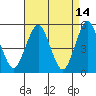 Branford tide chart for Tuesday, April 14, 2026