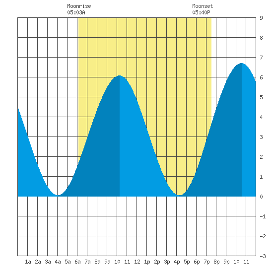 Branford tide chart for Wednesday, April 15, 2026