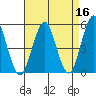Branford tide chart for Thursday, April 16, 2026