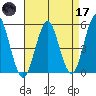 Branford tide chart for Friday, April 17, 2026