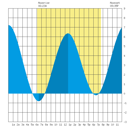 Branford tide chart for Saturday, April 18, 2026