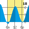 Branford tide chart for Saturday, April 18, 2026