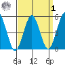 Branford tide chart for Wednesday, April 1, 2026