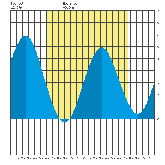 Branford tide chart for Tuesday, April 21, 2026