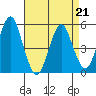 Branford tide chart for Tuesday, April 21, 2026