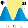 Branford tide chart for Thursday, April 23, 2026