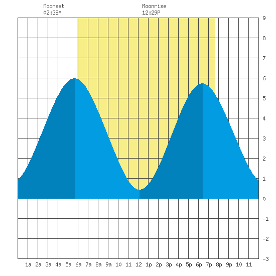 Branford tide chart for Friday, April 24, 2026