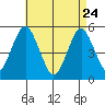 Branford tide chart for Friday, April 24, 2026