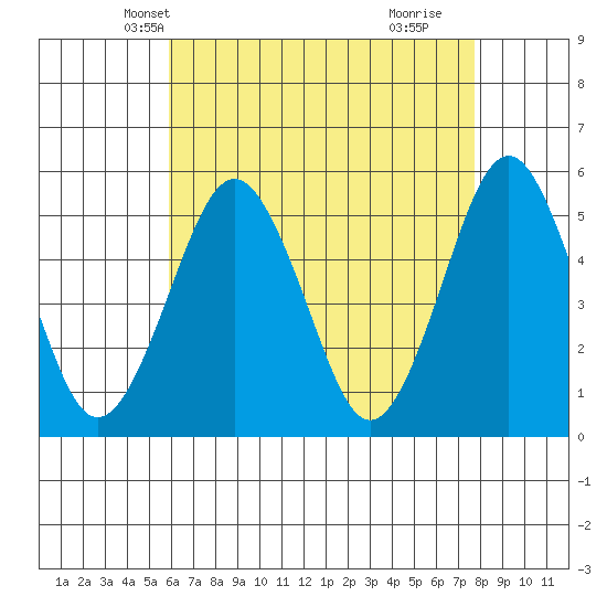 Branford tide chart for Monday, April 27, 2026
