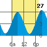 Branford tide chart for Monday, April 27, 2026
