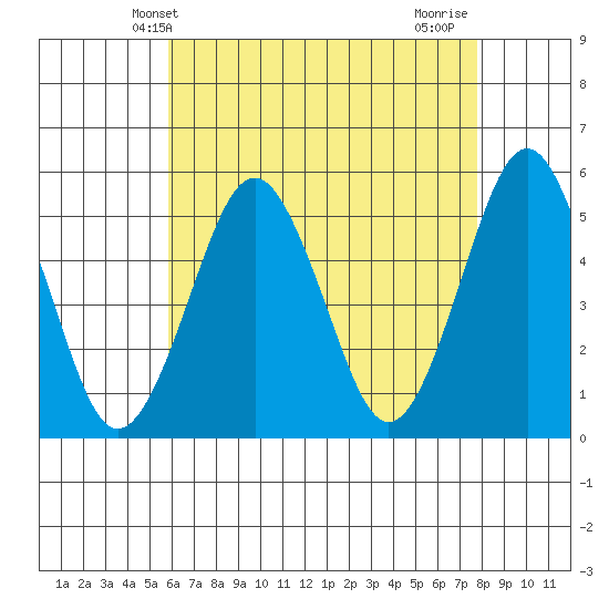Branford tide chart for Tuesday, April 28, 2026