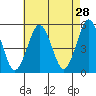 Branford tide chart for Tuesday, April 28, 2026