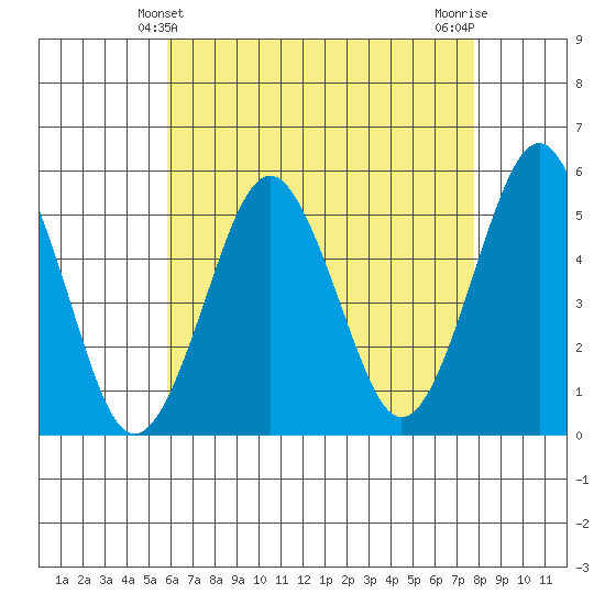 Branford tide chart for Wednesday, April 29, 2026
