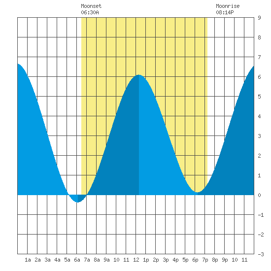 Branford tide chart for Thursday, April 2, 2026