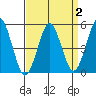 Branford tide chart for Thursday, April 2, 2026