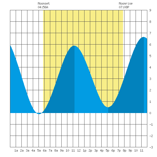 Branford tide chart for Thursday, April 30, 2026