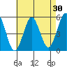 Branford tide chart for Thursday, April 30, 2026