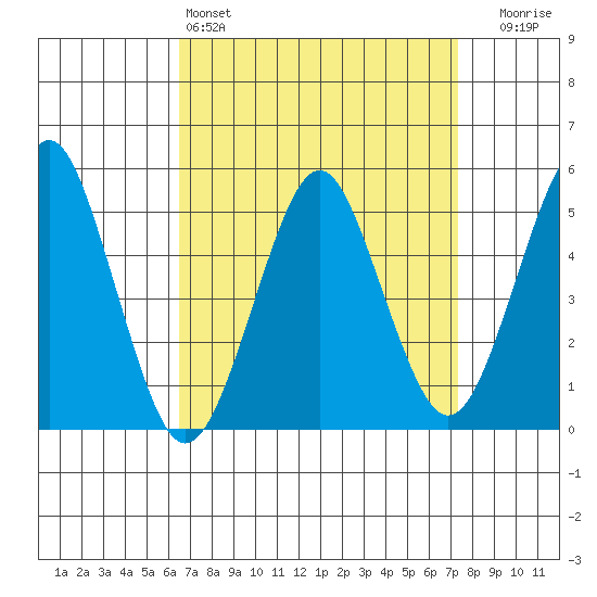 Branford tide chart for Friday, April 3, 2026