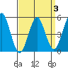 Branford tide chart for Friday, April 3, 2026