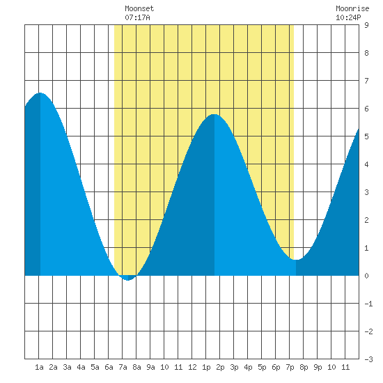 Branford tide chart for Saturday, April 4, 2026