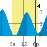 Branford tide chart for Saturday, April 4, 2026