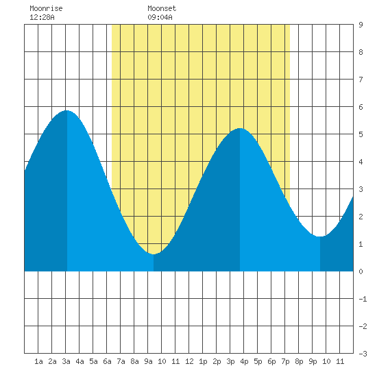 Branford tide chart for Tuesday, April 7, 2026
