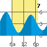 Branford tide chart for Tuesday, April 7, 2026