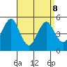 Branford tide chart for Wednesday, April 8, 2026