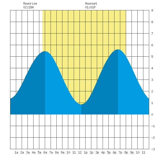 Branford tide chart for Sunday, May 10, 2026