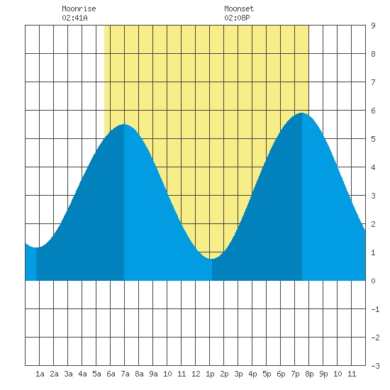 Branford tide chart for Monday, May 11, 2026