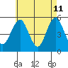 Branford tide chart for Monday, May 11, 2026