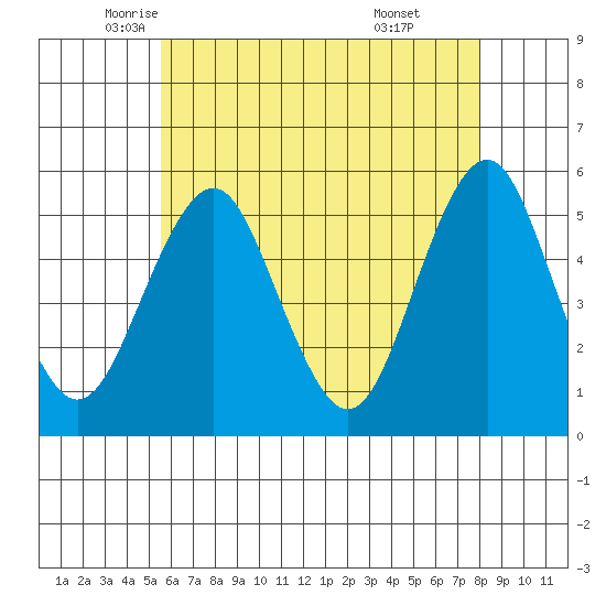 Branford tide chart for Tuesday, May 12, 2026