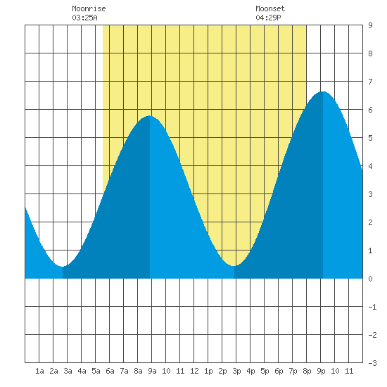 Branford tide chart for Wednesday, May 13, 2026